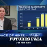 Futures fall following another day of losses after Fed rate hike, sell-offs