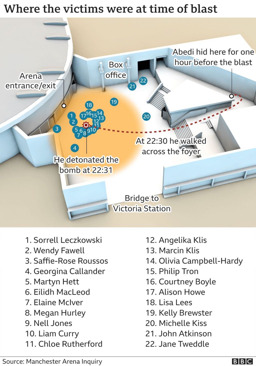 Graphic showing where the victims were at the time of the blast