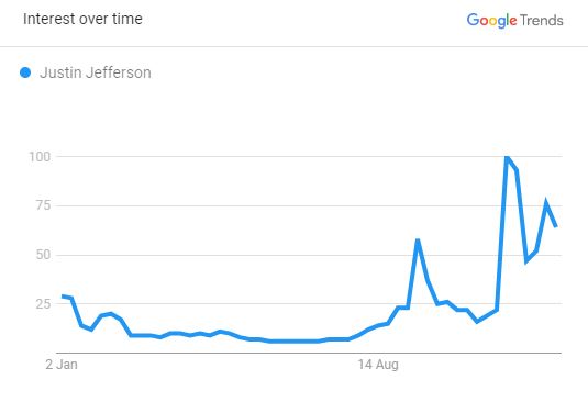 justin jefferson Popularity Graph 