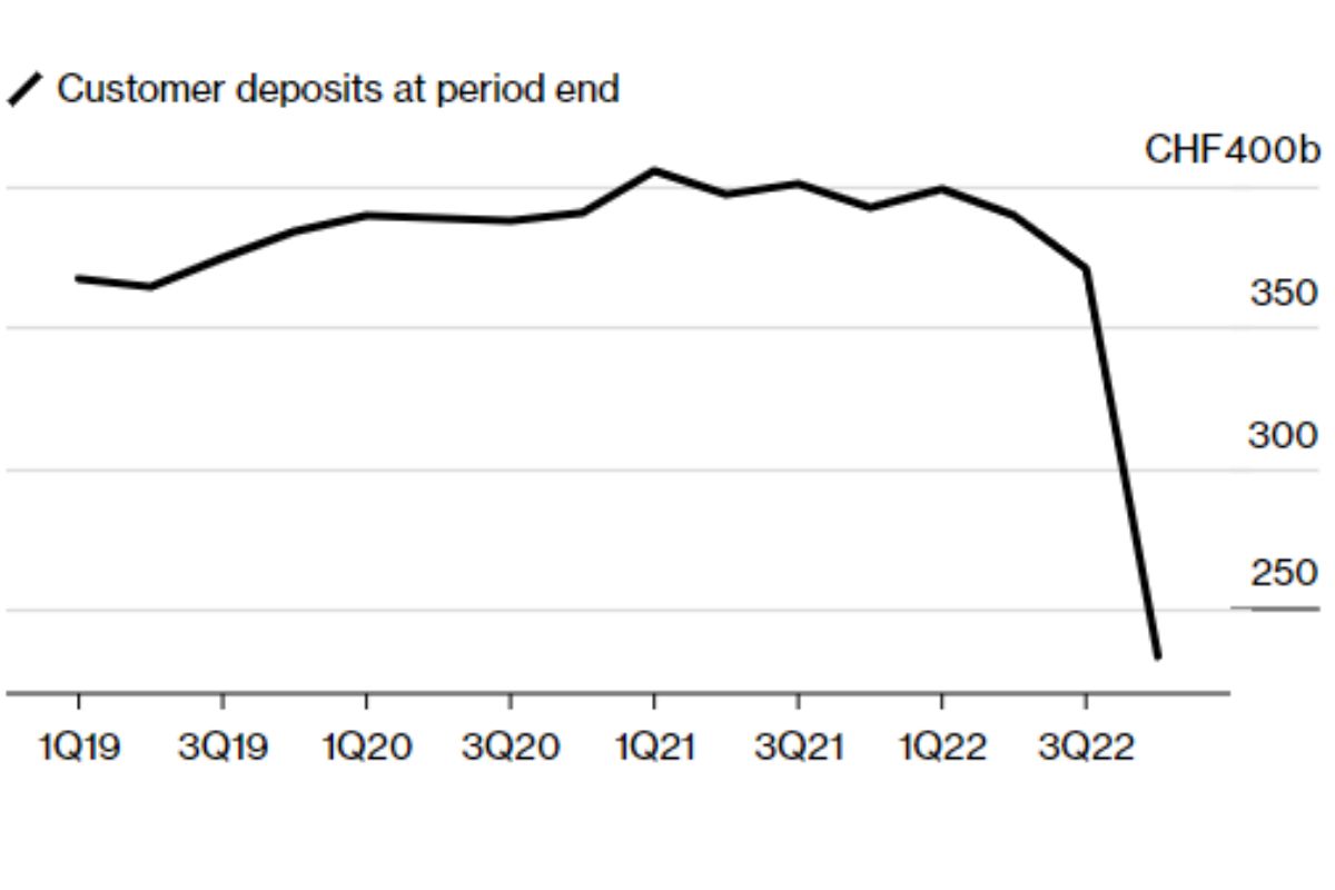 Credit Suisse Deposits Plunged Last Quarter